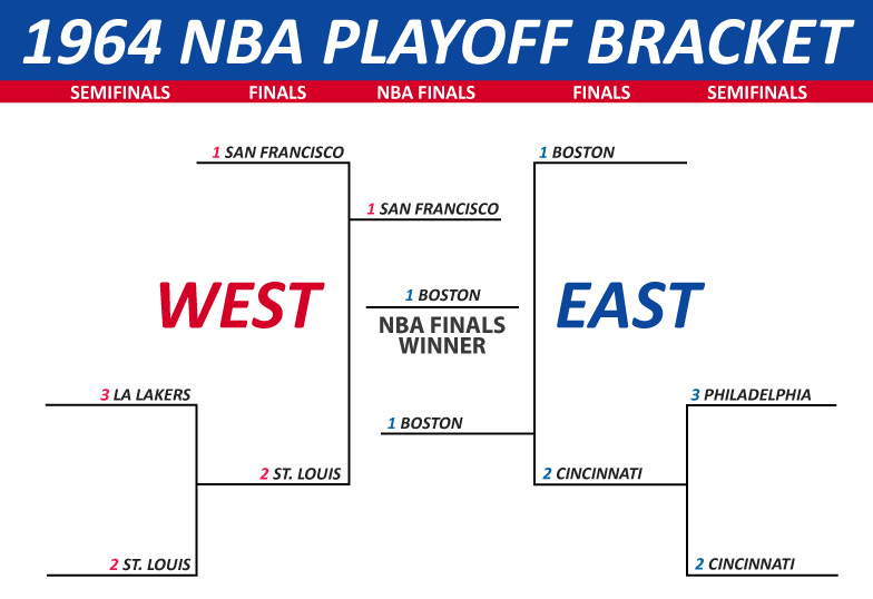 1964nbaplayoffsbracketresults